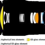 NIKKOR Z 24–200 mm 1:4–6,3 VR Aufbau